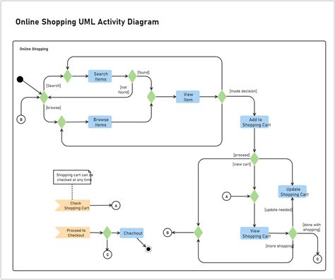 uml activity diagram for online shopping
