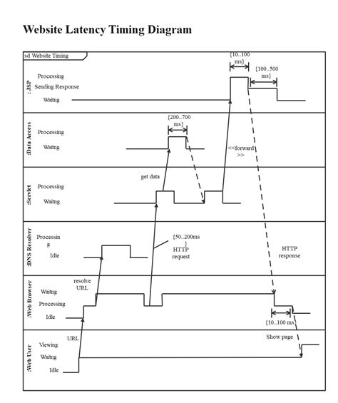 Uml Timing Diagram Example