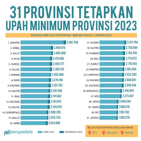 umr tertinggi di indonesia 2023