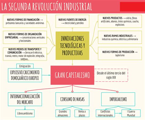Leer y Aprender Juntos Revolución Industrial (Mapas conceptuales)