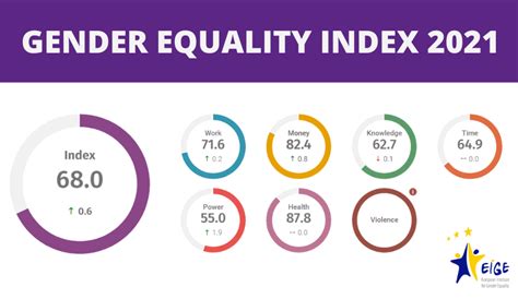 Un Gender Equality Index