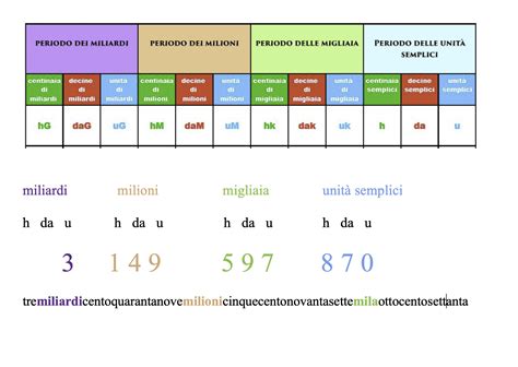 un miliardo quanti milioni sono