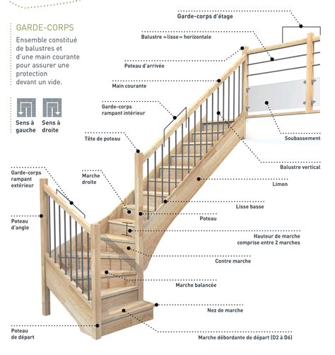 un ou une escalier