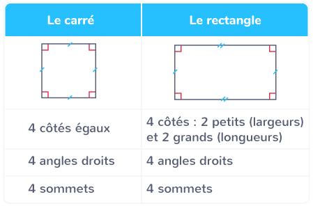 Rectangle, carré et losange