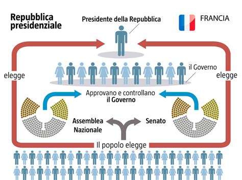 una repubblica si dice presidenziale quando