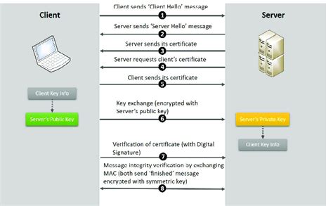 unattackable socket Layer