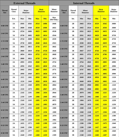 unc tap size chart