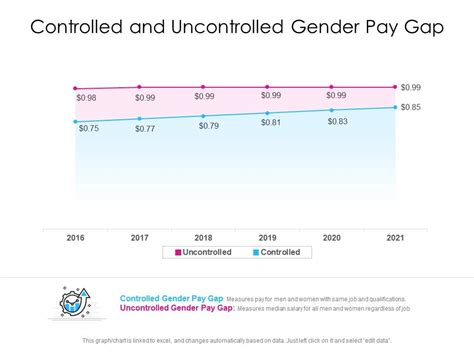 uncontrolled gender pay gap