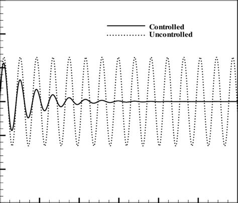 Uncontrolled Motion Examples