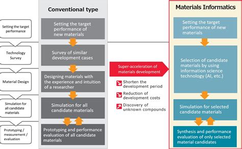 Uncountable Materials Informatics