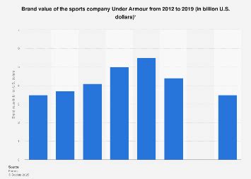 Under Armour Statistics