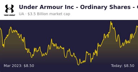 under armour stock price today per share