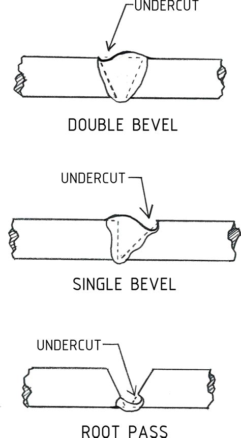 Undercut Pipe Welding