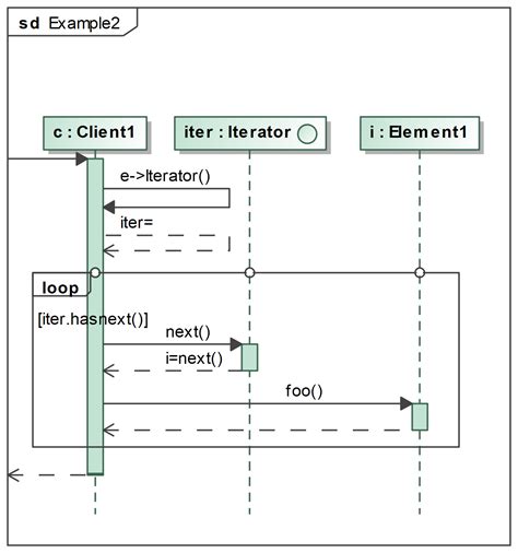 understand uml sequence diagram