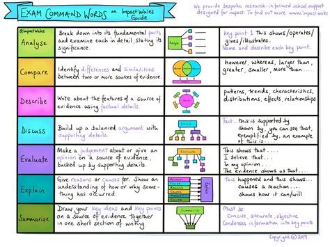 understanding command words in exams