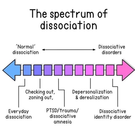 understanding dissociation