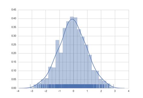 Understanding Distplot