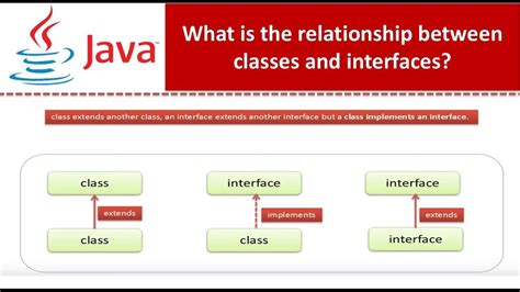 Understanding Interfaces In Java