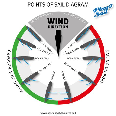 Understanding Points Of Sail