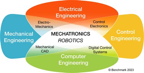Understanding Robotics