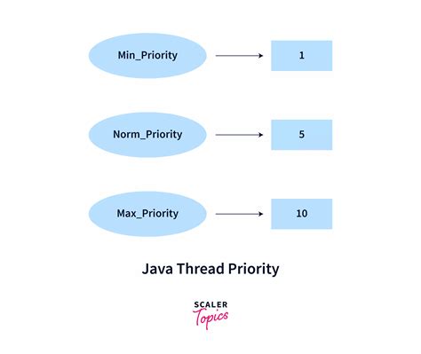understanding threads in java