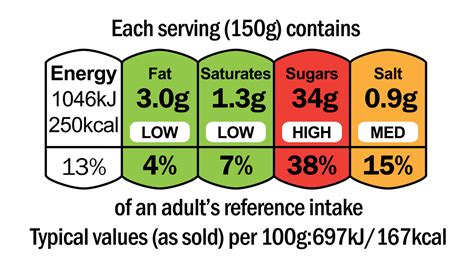 Understanding Fat Content Labels