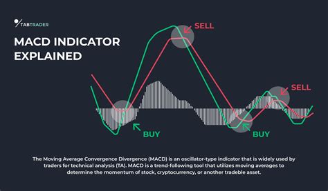 Understanding MACD