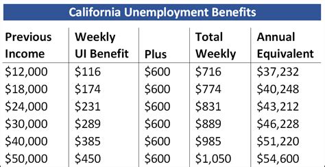 unemployment benefits for ca
