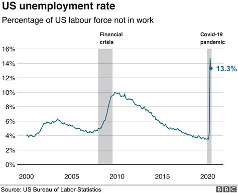 unemployment rate chart 2022