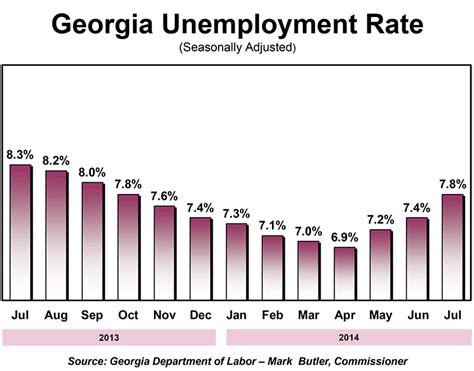 unemployment rate in ga