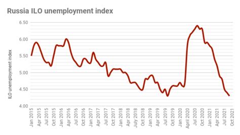 unemployment rate in russia