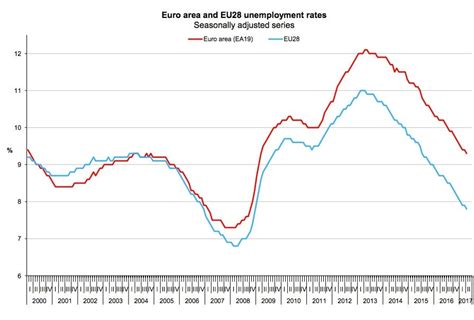 unemployment rate in the eurozone