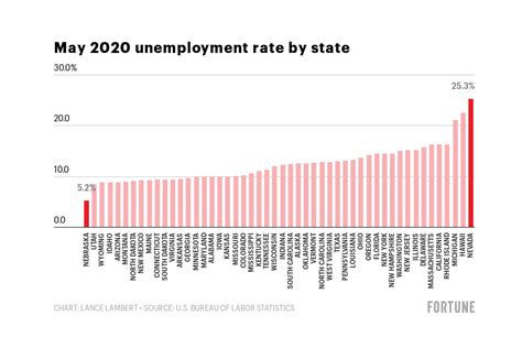 unemployment rate united states 2022