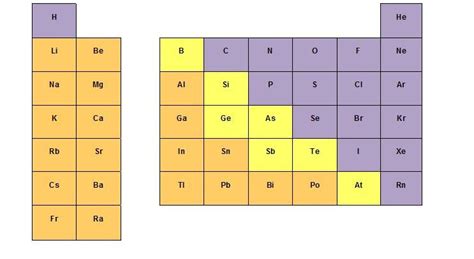 Clasificacion de los metales y no metales