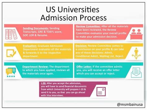 uni application process