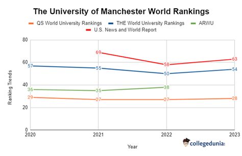 uni of manchester world ranking