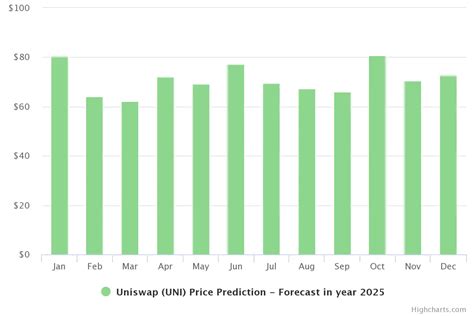 uni price prediction 2025