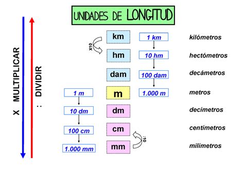 unidades de medidas longitud