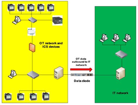 Unidirectional Devices Examples