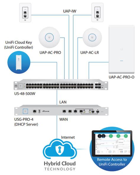 unifi ac mesh setup as access point
