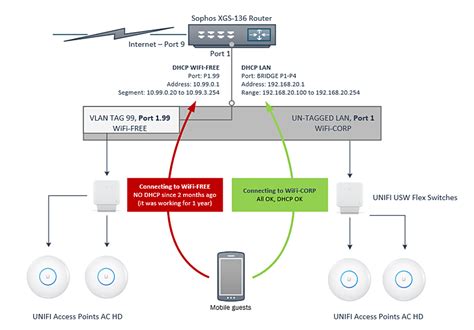 unifi clients not getting dhcp