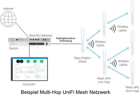 unifi mesh settings