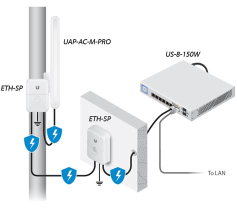 unifi mesh setup with ac pro