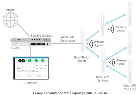 unifi mesh setup without controller