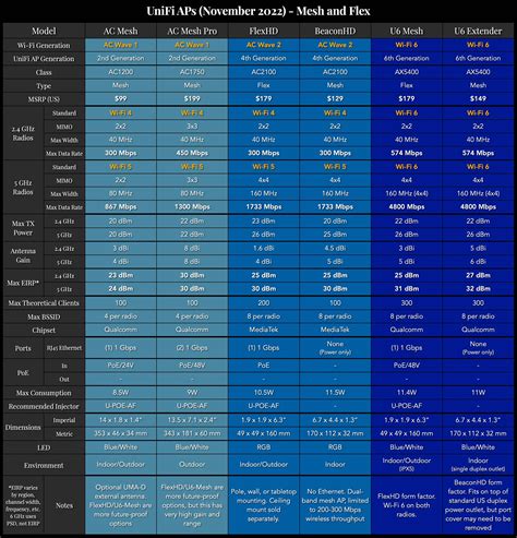 Unifi Switch Comparison Chart