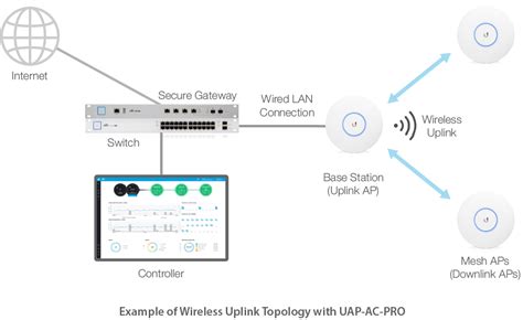 Ubiquiti UniFi AP AC PRO 6PACK 11ac indoor/outdoor Access Point UAPAC
