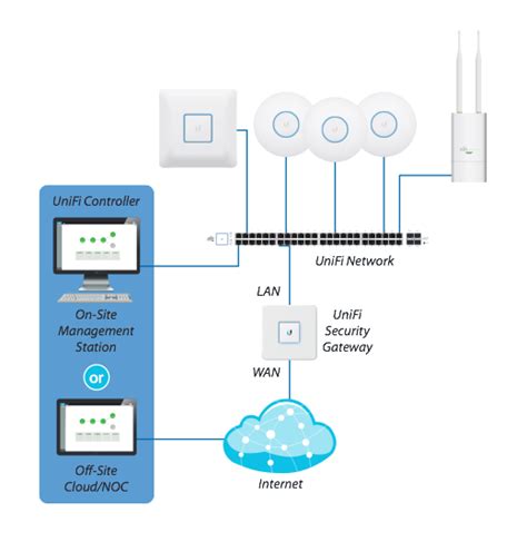 Ubiquiti UniFi Security Gateway einrichten
