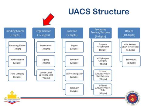 unified account code structure uacs