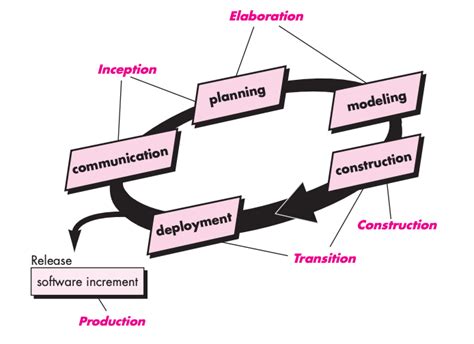 unified software process