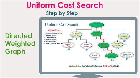 Uniform Cost Search Optimal